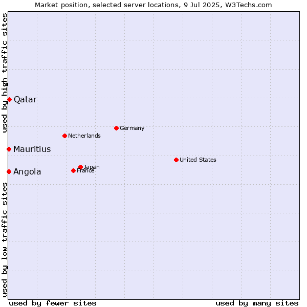 Market position of Qatar vs. Angola vs. Mauritius