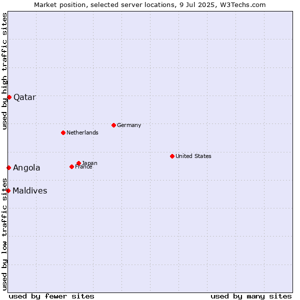 Market position of Qatar vs. Angola vs. Maldives