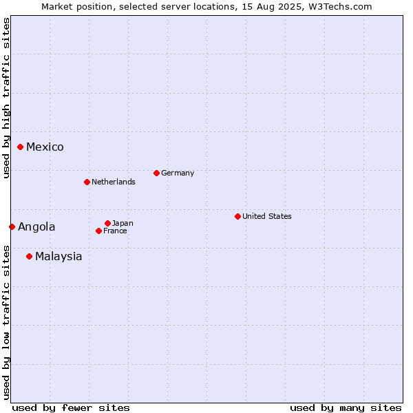 Market position of Malaysia vs. Mexico vs. Angola