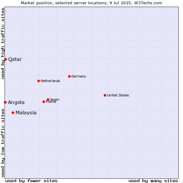 Market position of Malaysia vs. Qatar vs. Angola