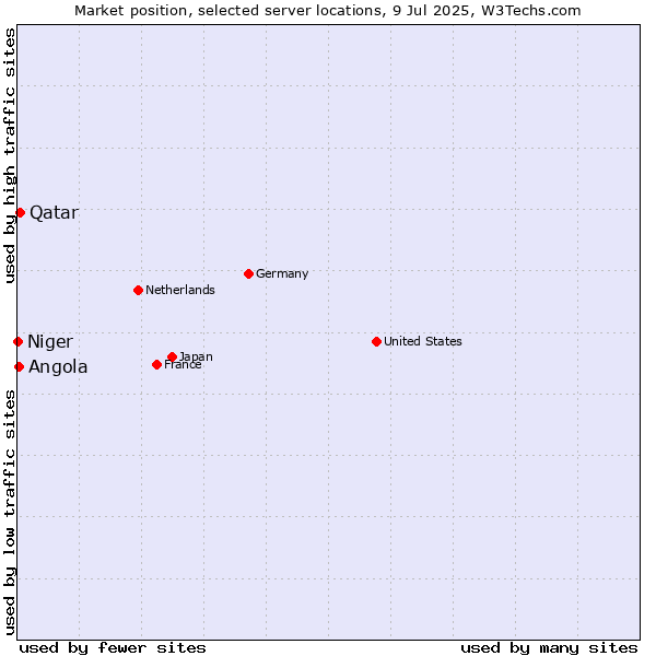 Market position of Qatar vs. Angola vs. Niger