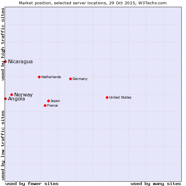 Market position of Norway vs. Angola vs. Nicaragua