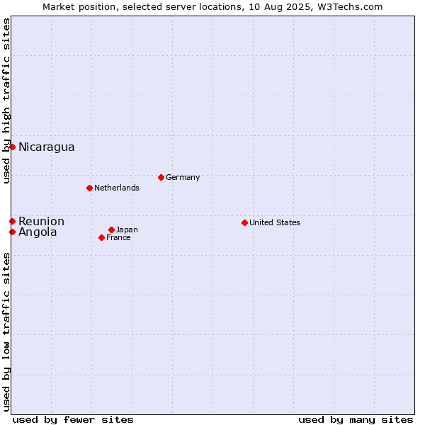Market position of Angola vs. Reunion vs. Nicaragua