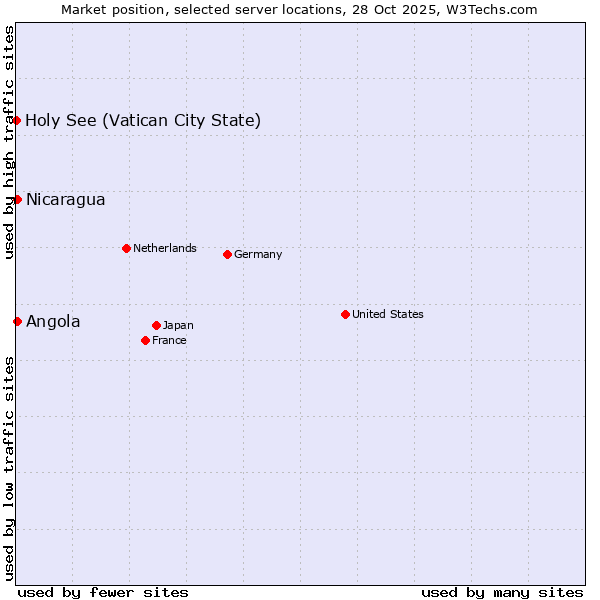 Market position of Angola vs. Nicaragua vs. Holy See (Vatican City State)