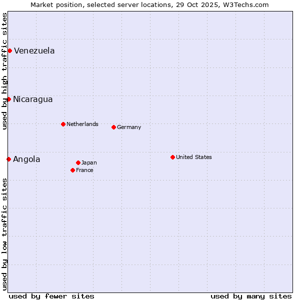 Market position of Venezuela vs. Angola vs. Nicaragua
