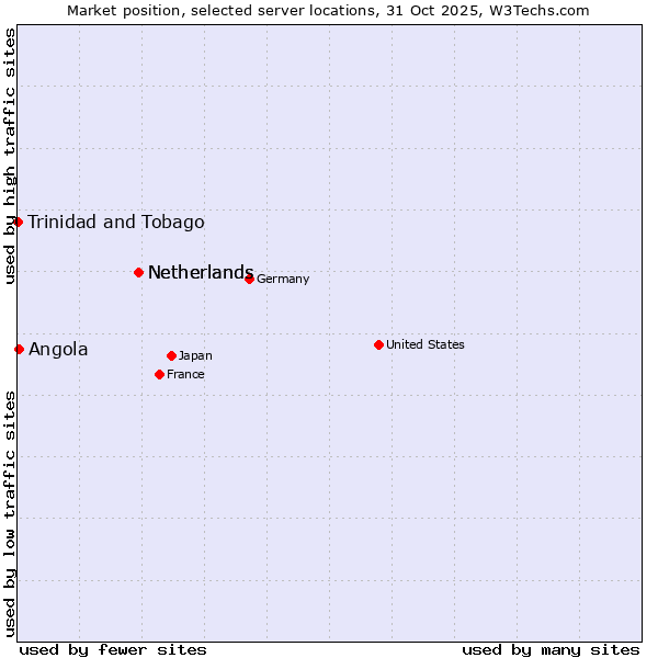 Market position of Netherlands vs. Angola vs. Trinidad and Tobago