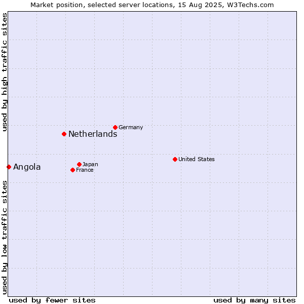 Market position of Netherlands and territories vs. Angola