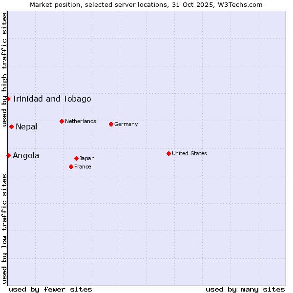 Market position of Nepal vs. Angola vs. Trinidad and Tobago