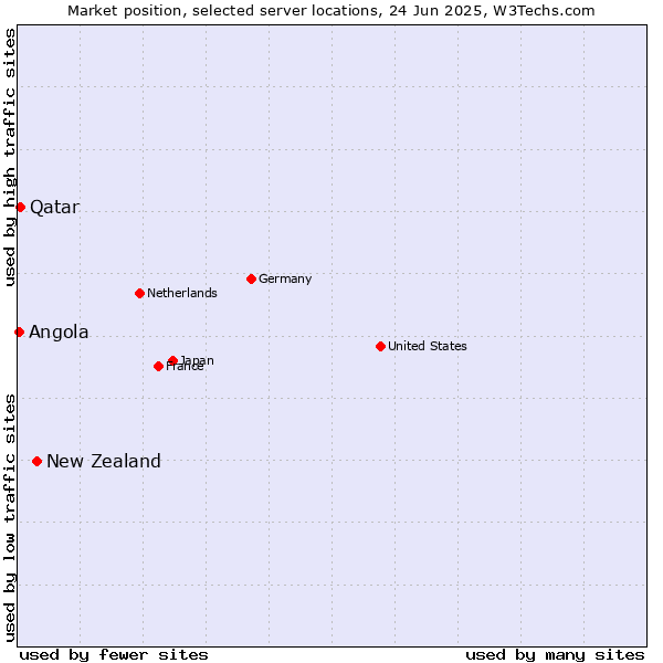 Market position of New Zealand vs. Qatar vs. Angola