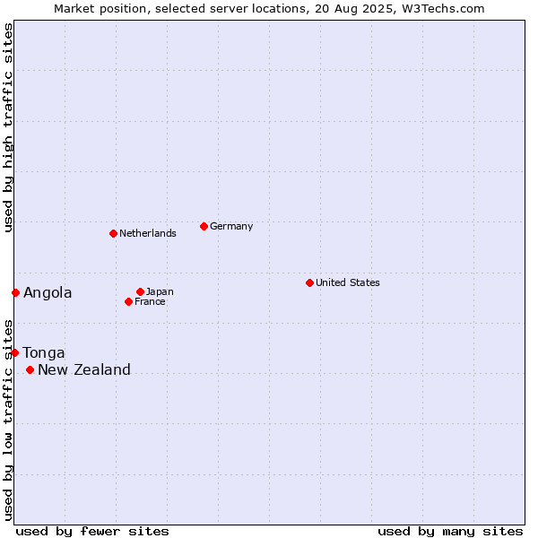 Market position of New Zealand vs. Angola vs. Tonga