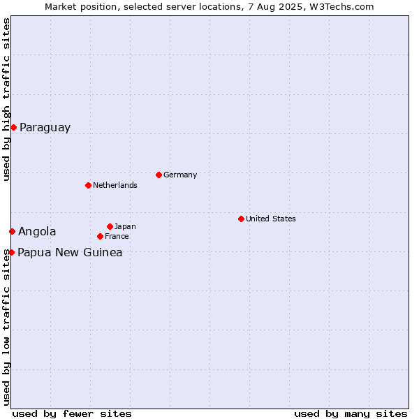 Market position of Paraguay vs. Angola vs. Papua New Guinea