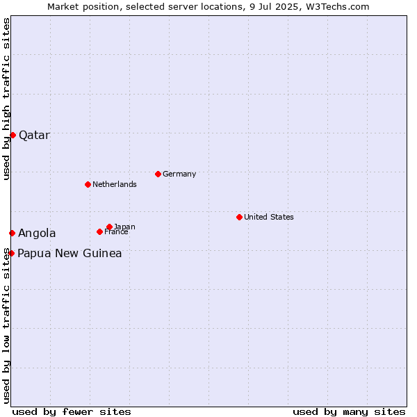 Market position of Qatar vs. Angola vs. Papua New Guinea