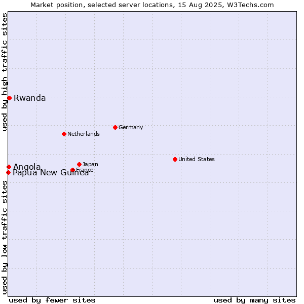 Market position of Rwanda vs. Angola vs. Papua New Guinea