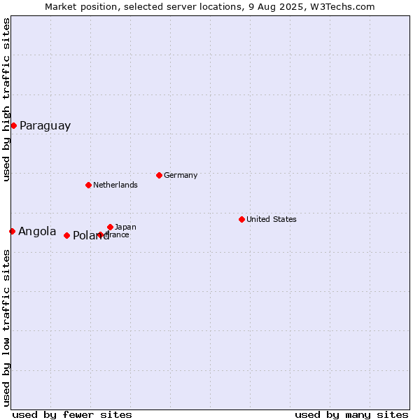 Market position of Poland vs. Paraguay vs. Angola