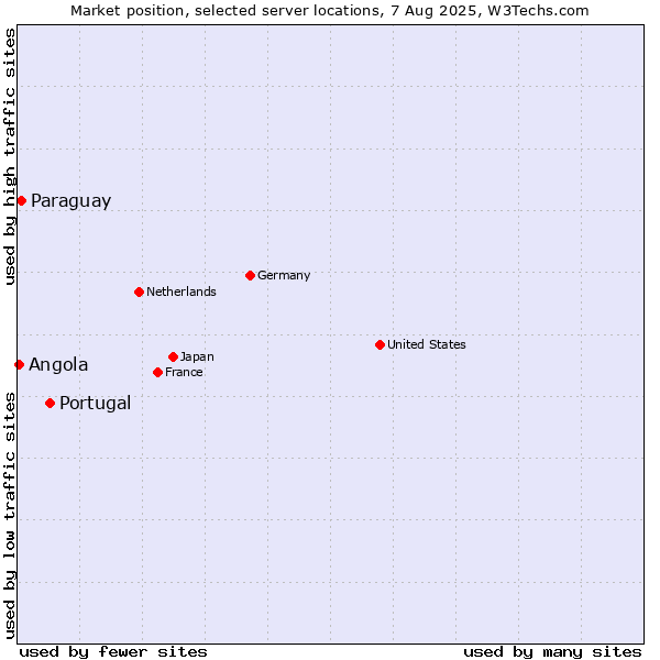 Market position of Portugal vs. Paraguay vs. Angola
