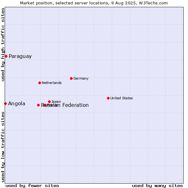 Market position of Russian Federation vs. Paraguay vs. Angola