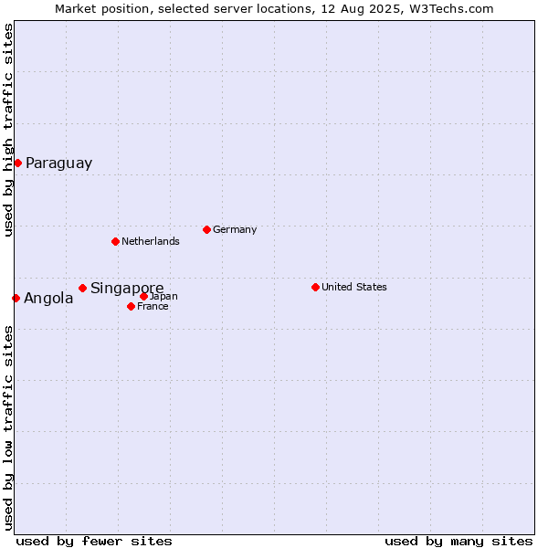 Market position of Singapore vs. Paraguay vs. Angola