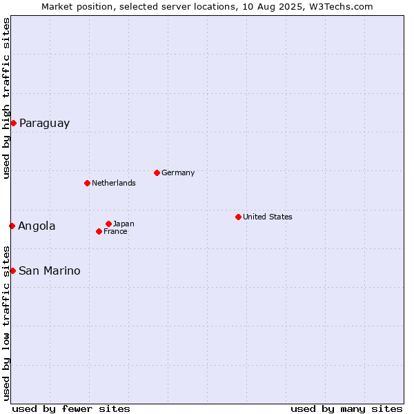 Market position of Paraguay vs. San Marino vs. Angola