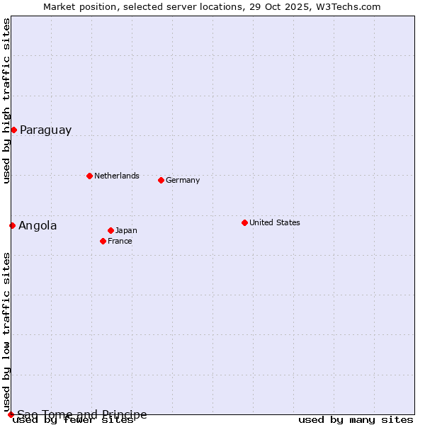 Market position of Paraguay vs. Angola vs. Sao Tome and Principe
