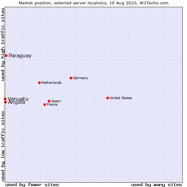 Market position of Paraguay vs. Angola vs. Vanuatu