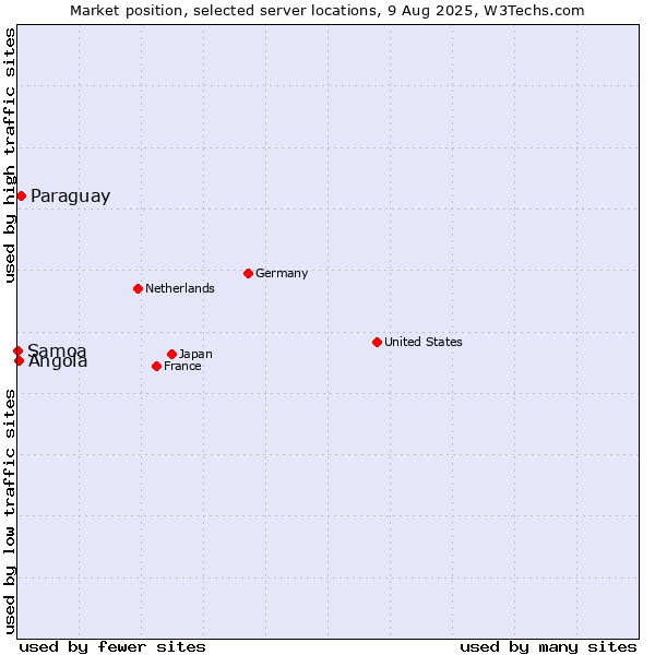 Market position of Paraguay vs. Angola vs. Samoa