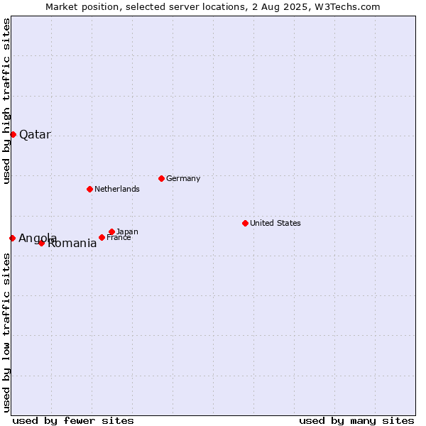 Market position of Romania vs. Qatar vs. Angola
