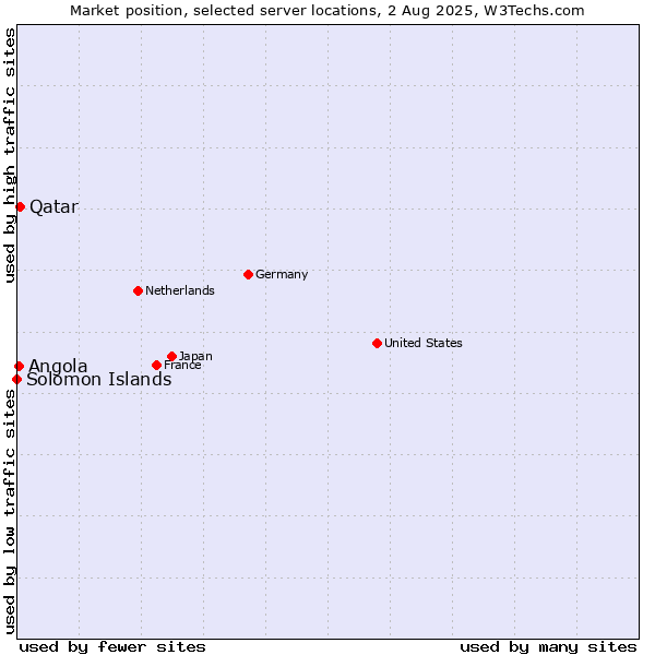 Market position of Qatar vs. Angola vs. Solomon Islands