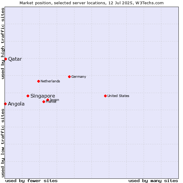 Market position of Singapore vs. Qatar vs. Angola