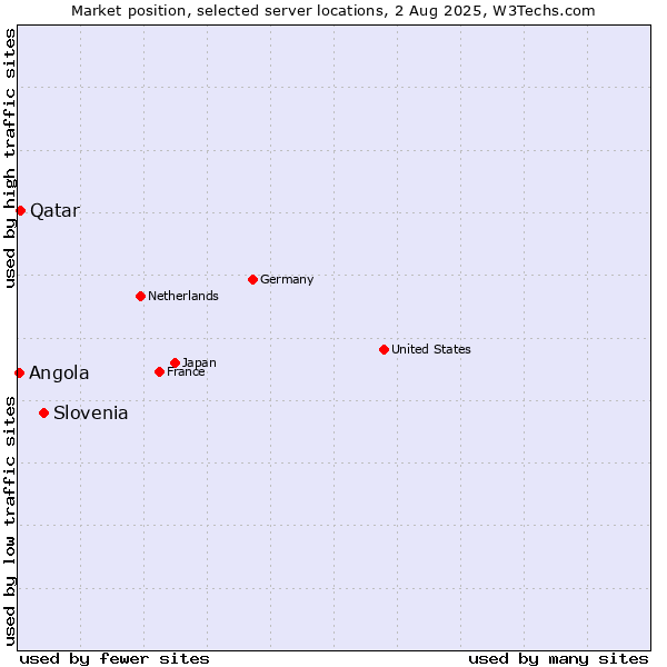 Market position of Slovenia vs. Qatar vs. Angola