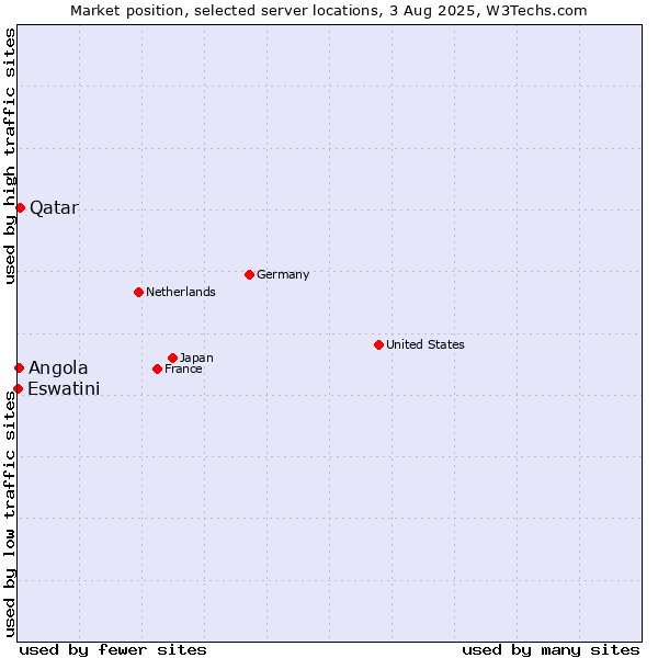 Market position of Qatar vs. Angola vs. Eswatini