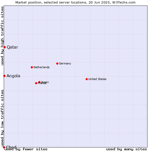 Market position of Qatar vs. Angola vs. Chad