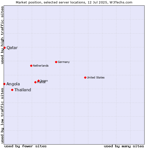 Market position of Thailand vs. Qatar vs. Angola