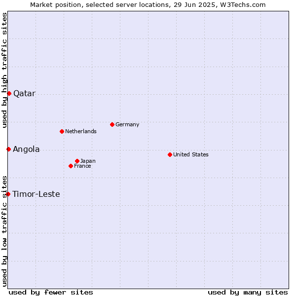 Market position of Qatar vs. Angola vs. Timor-Leste