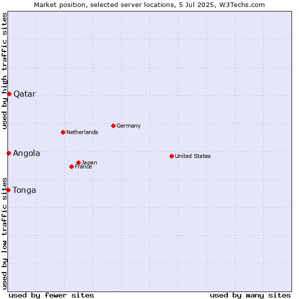 Market position of Qatar vs. Angola vs. Tonga