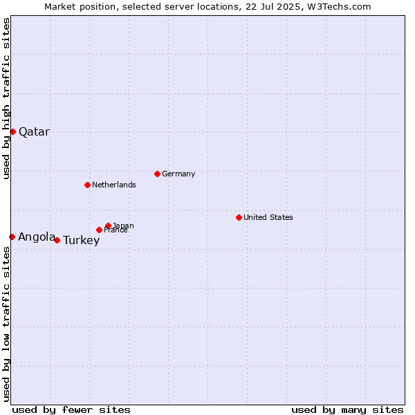 Market position of Turkey vs. Qatar vs. Angola