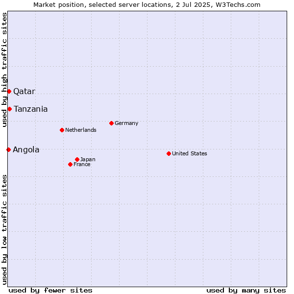 Market position of Tanzania vs. Qatar vs. Angola