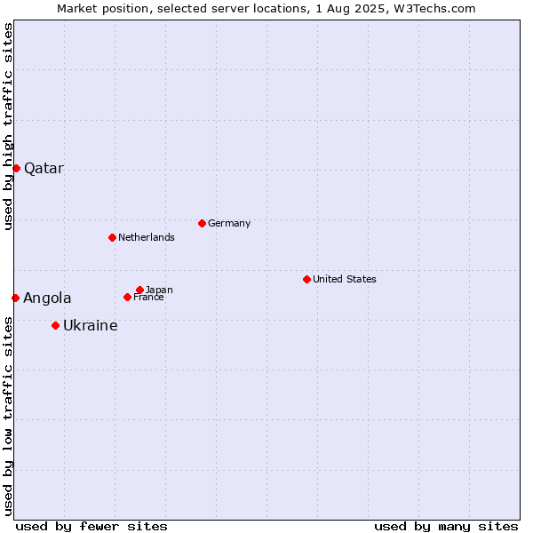 Market position of Ukraine vs. Qatar vs. Angola