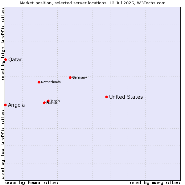 Market position of United States and territories vs. Qatar vs. Angola