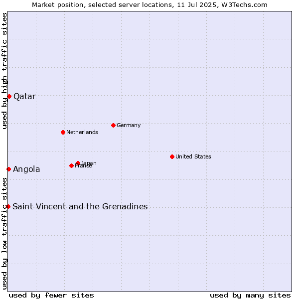 Market position of Qatar vs. Angola vs. Saint Vincent and the Grenadines