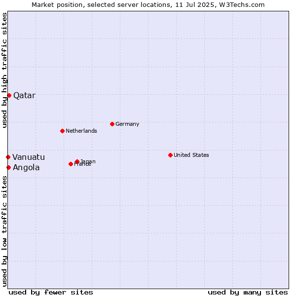 Market position of Qatar vs. Angola vs. Vanuatu