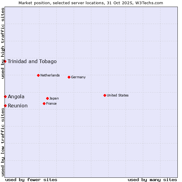 Market position of Reunion vs. Angola vs. Trinidad and Tobago
