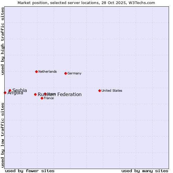 Market position of Russian Federation vs. Serbia vs. Angola