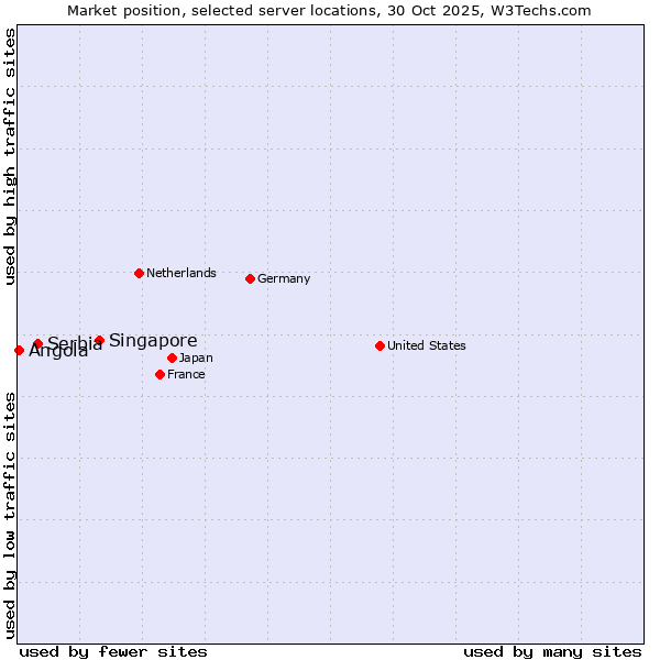 Market position of Singapore vs. Serbia vs. Angola