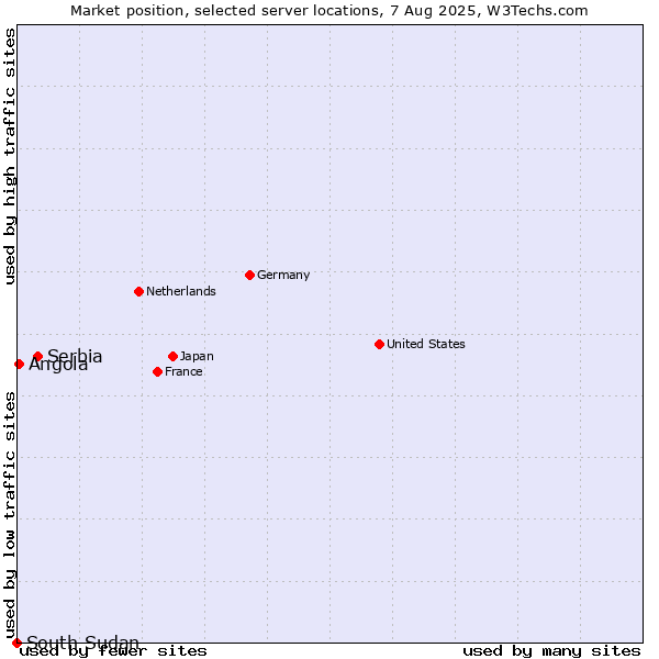 Market position of Serbia vs. Angola vs. South Sudan
