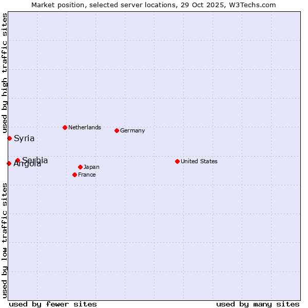 Market position of Serbia vs. Syria vs. Angola