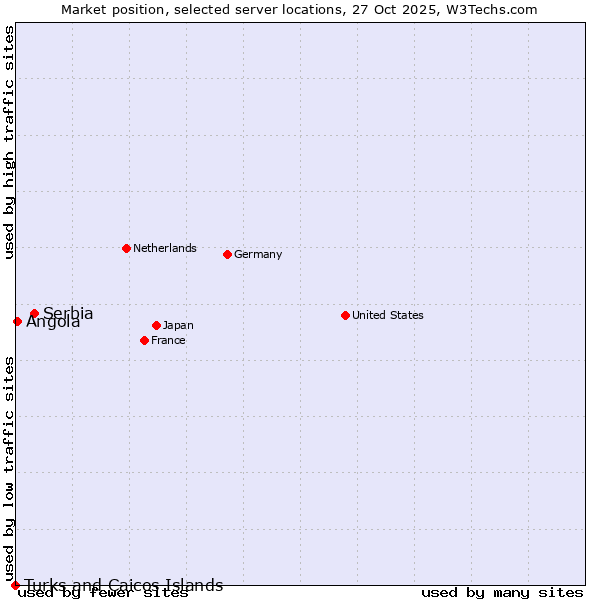Market position of Serbia vs. Angola vs. Turks and Caicos Islands
