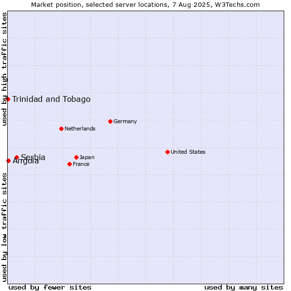 Market position of Serbia vs. Angola vs. Trinidad and Tobago