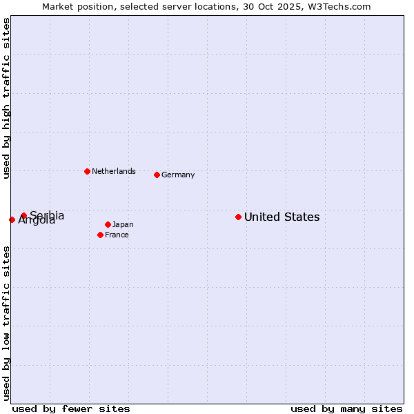 Market position of United States vs. Serbia vs. Angola