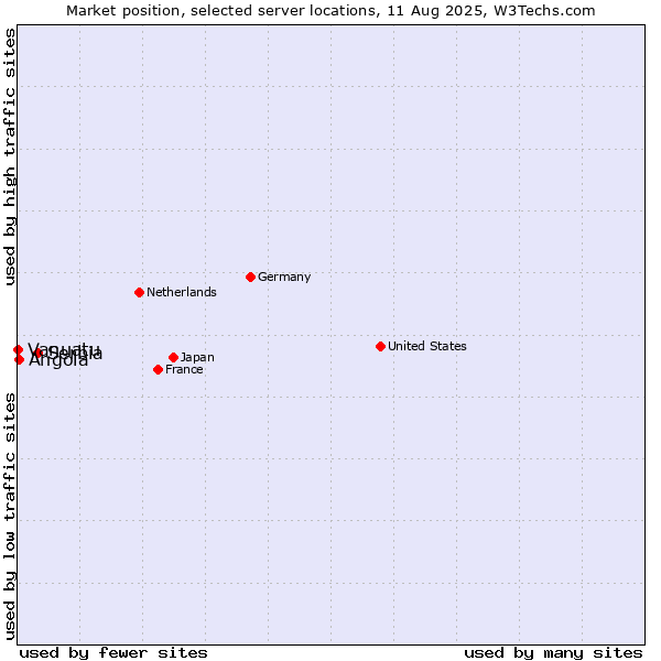 Market position of Serbia vs. Angola vs. Vanuatu