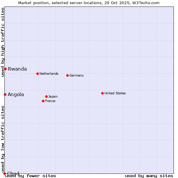Market position of Rwanda vs. Angola vs. Chad